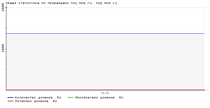 Статистика по провайдеру ns1.mne.ru. ns2.mne.ru.